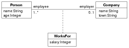 class diagram for the association class