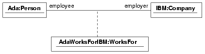 object diagram for the association class