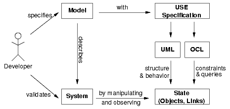 Overview of the USE approach